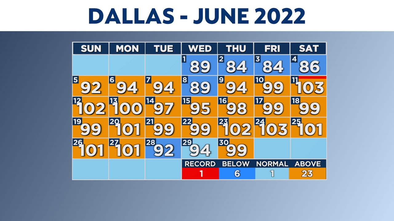 June was the hottest on record for parts of Texas